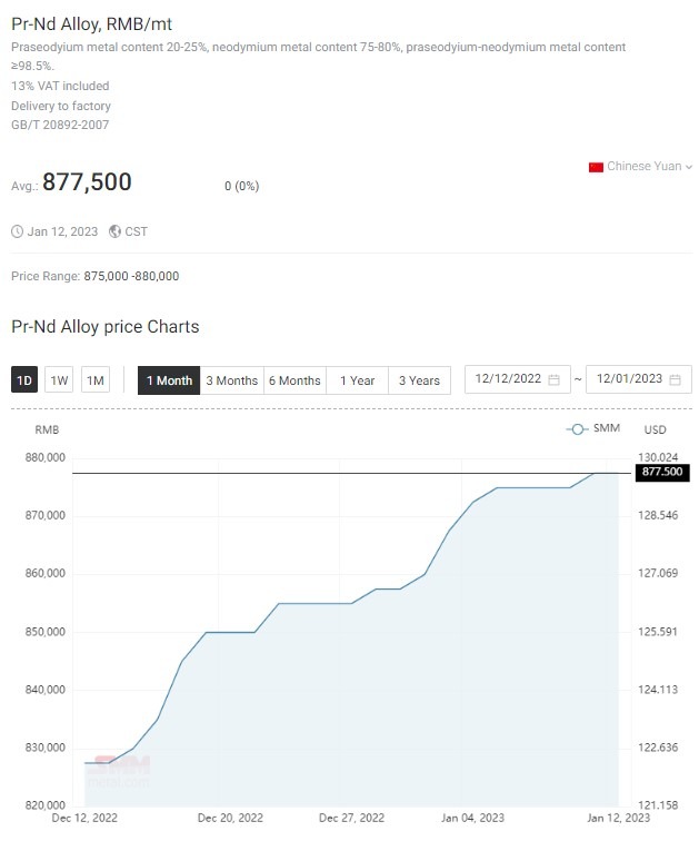 Rare earths price trend January 2023 Automation & Robotics