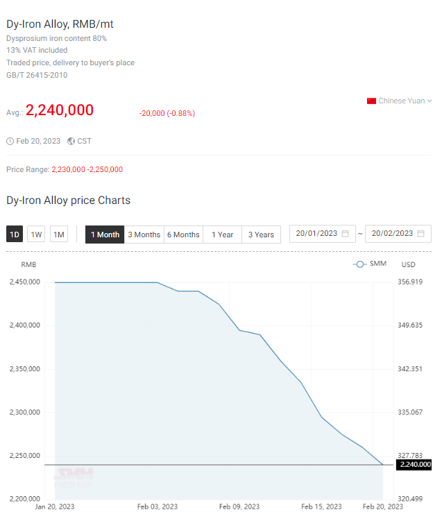 Rare earths price trend February 2023 Automation & Robotics
