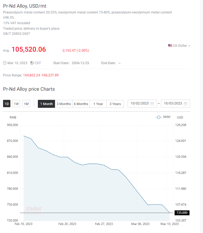 Rare earths price trend March 2023 Automation & Robotics