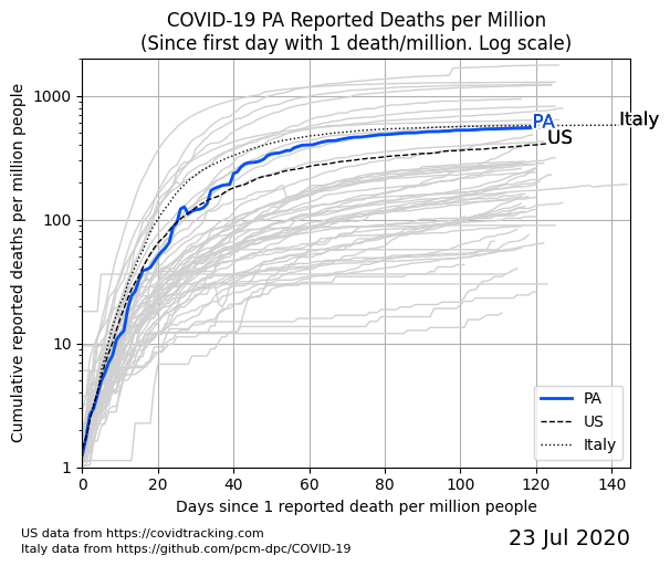 COVID19 Tracking for Pennsylvania