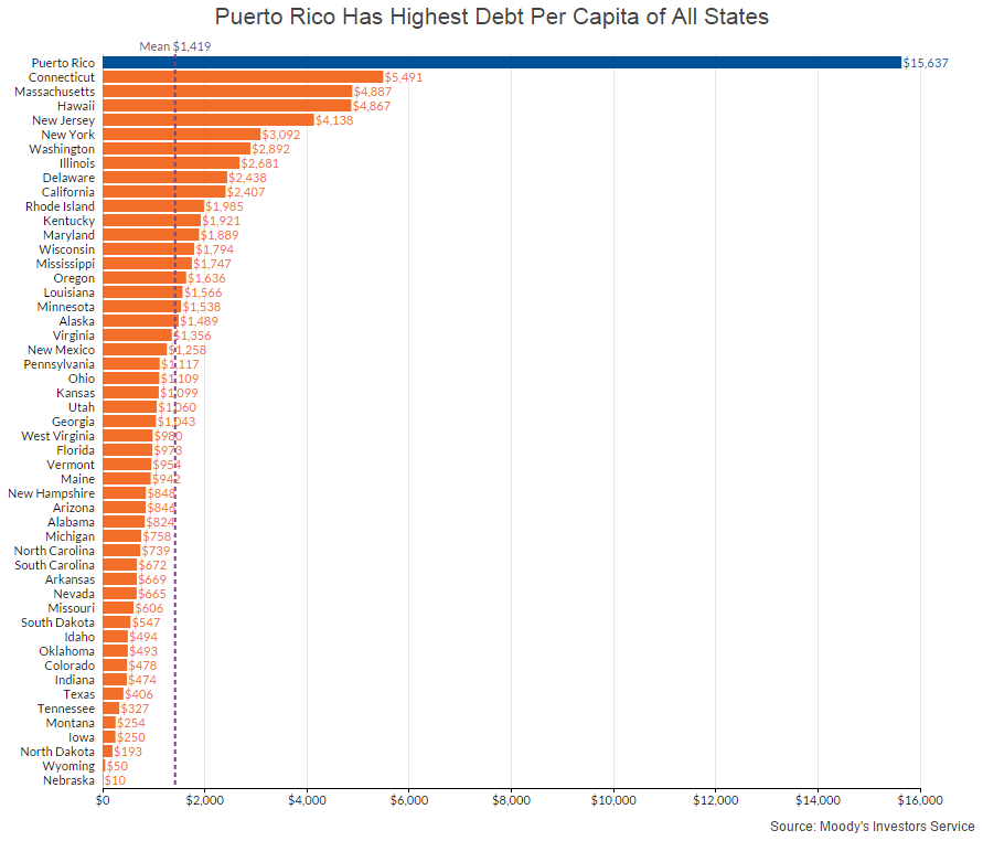 How Puerto Rico’s Debt Levels Compare With Those of U.S. States Gary K