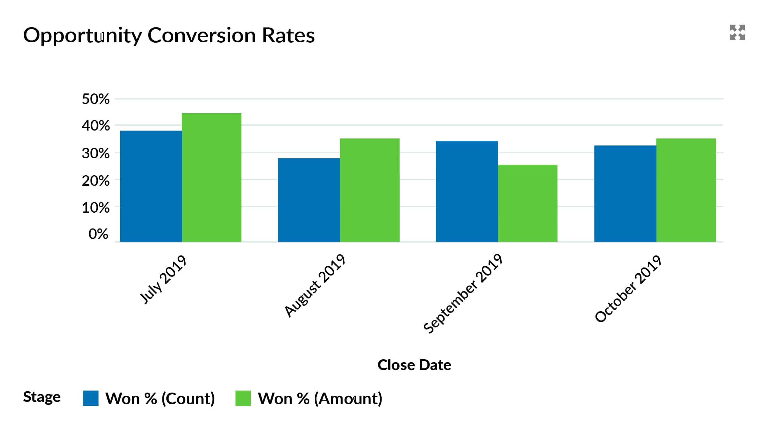 How To Measure Opportunity Conversion Rates (Correctly) In Salesforce
