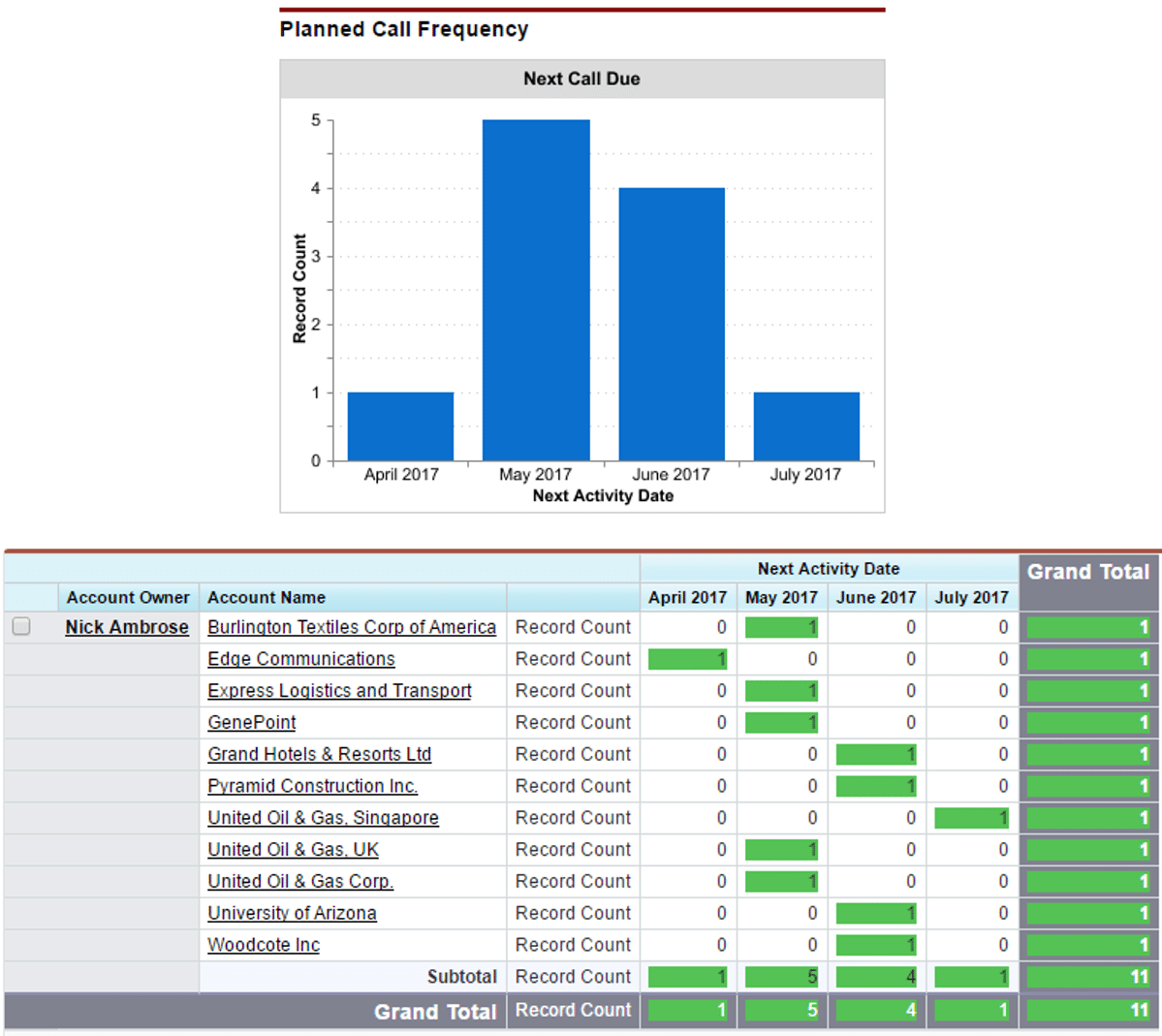 5 Secrets To Successful Sales Call Frequency In Salesforce