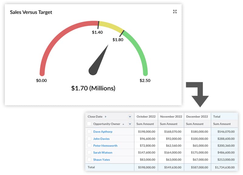 12 MustHave Salesforce Dashboard Charts With Video And Examples