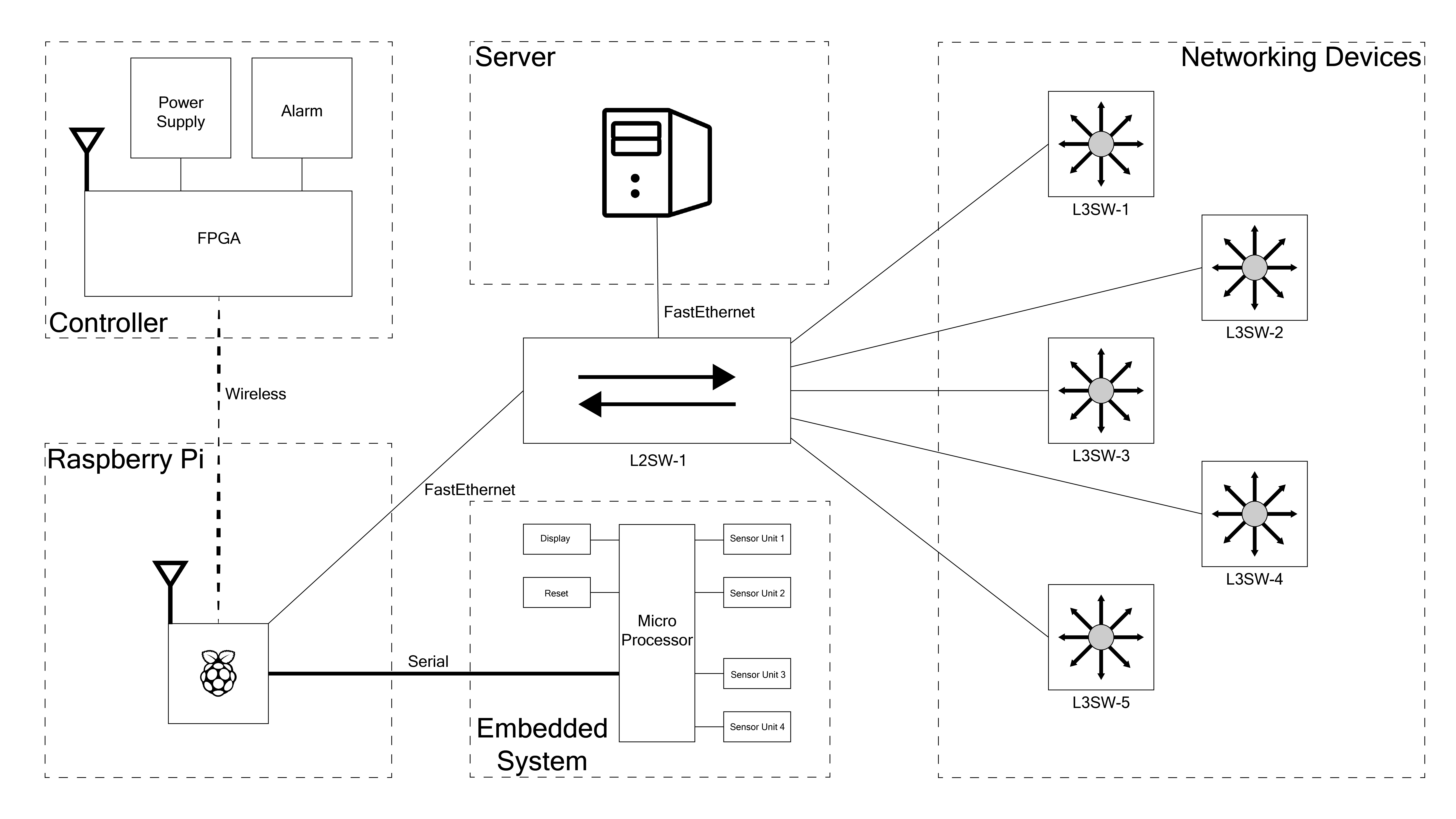 Configuring and Monitoring of Server Room Gary Zhang