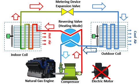 How Absorption Heat Pumps Work