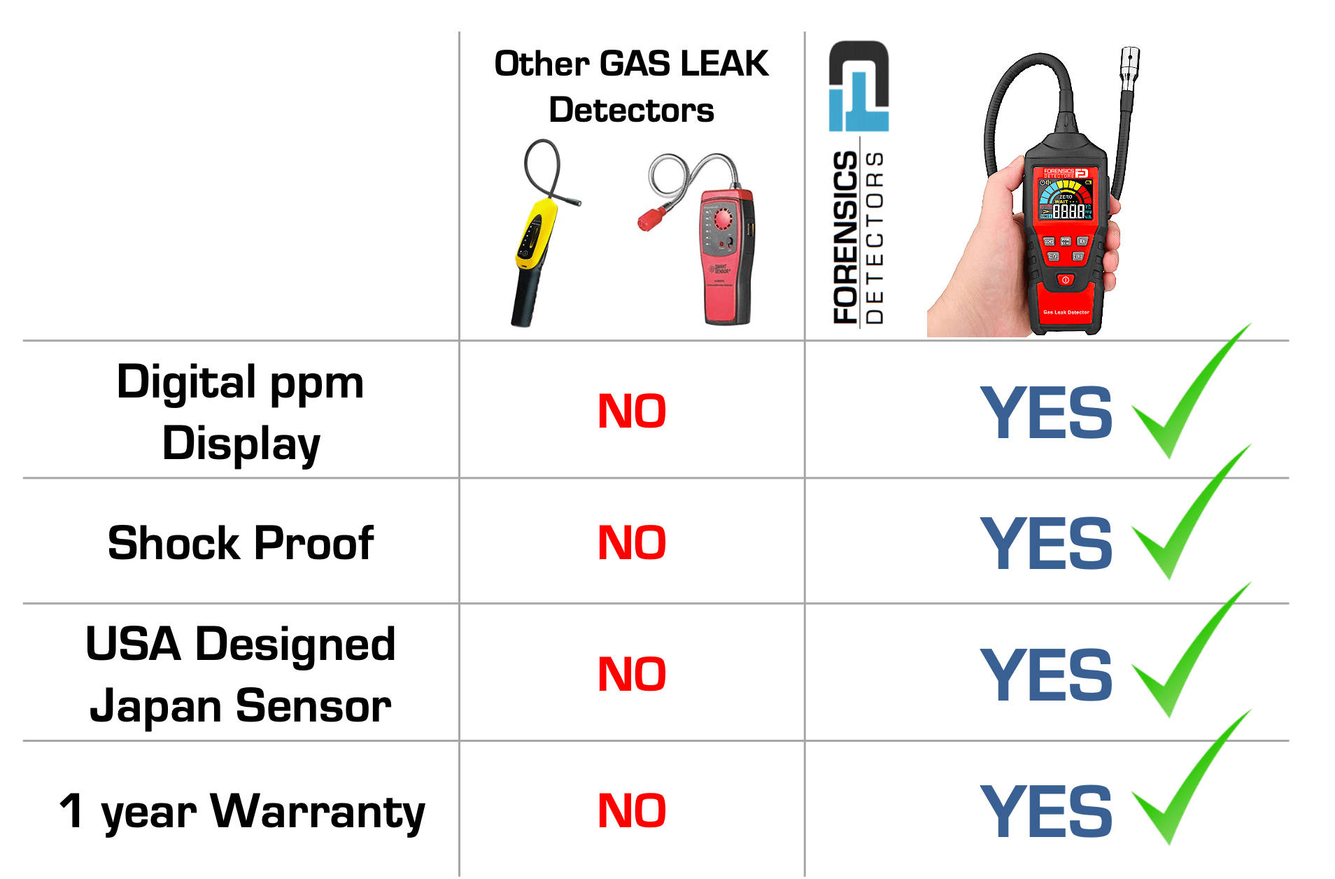 Combustibles Gas Leak Detector