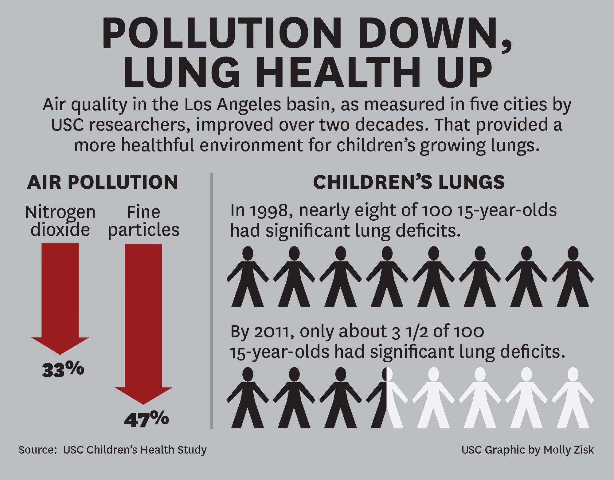 Reducing Air Pollution Improves Children's Lung Health