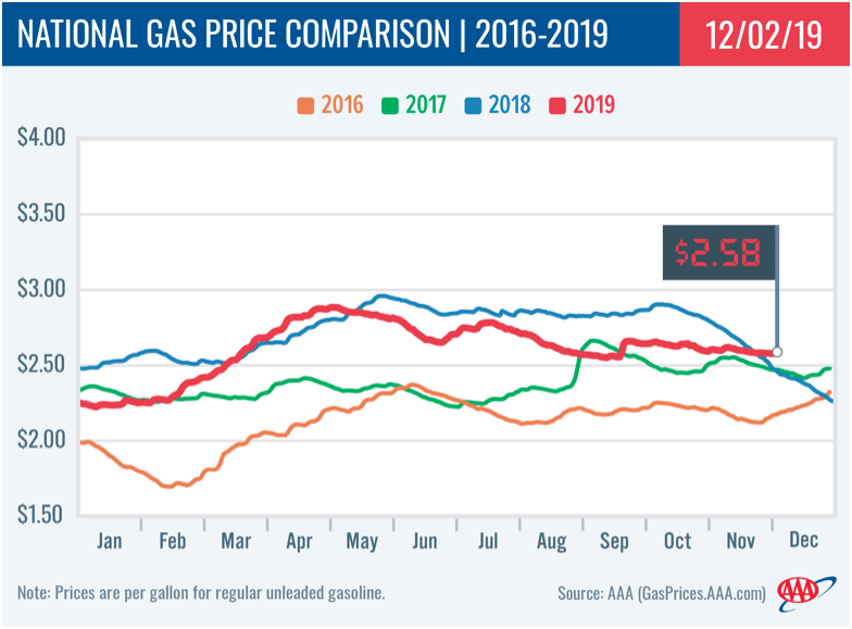 Gas prices see minimal fluctuation following Holiday Weekend