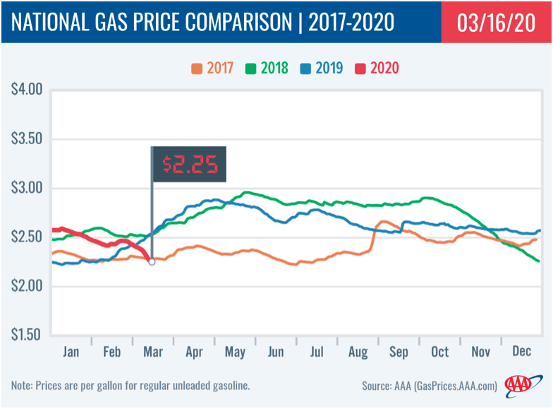 AAA Gas Prices