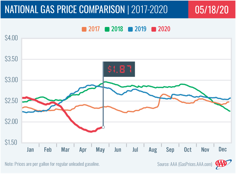 Motorists to see Cheapest Memorial Day Pump Prices in Nearly Two
