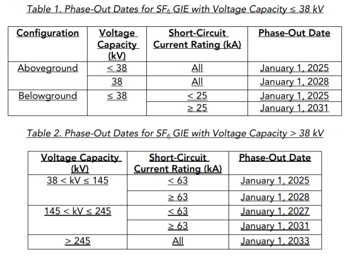 Novos regulamentos SF6 O que isso significa para os serviços públicos