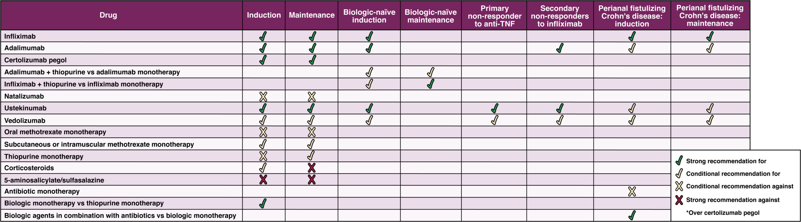 New AGA guidelines on the medical management of moderatetosevere