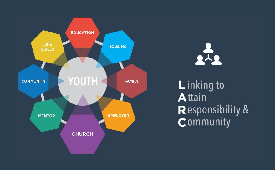 Introducing LARC Gateway Woods