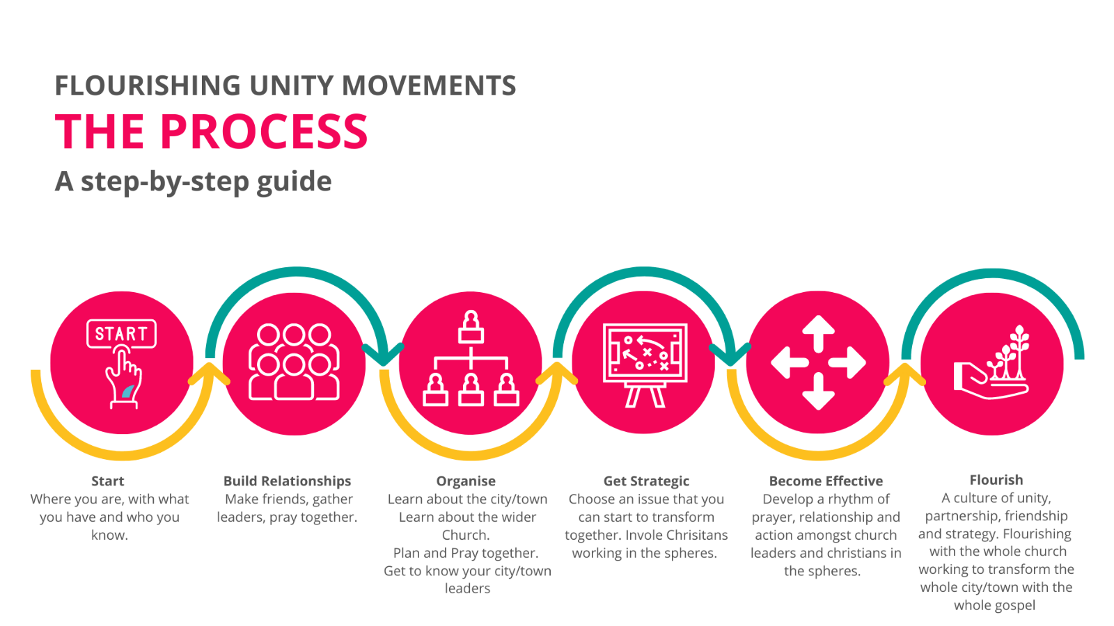 How do I take my city unity movement to the next level? Gather Movement