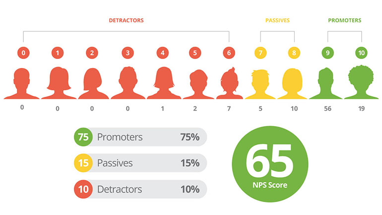The Simple Guide To Net Promoter Score GatherUp