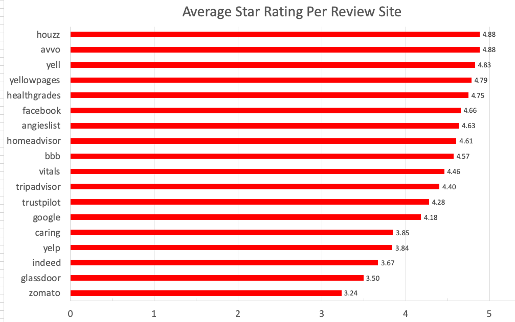 What Exactly Is A Review Rating? GatherUp