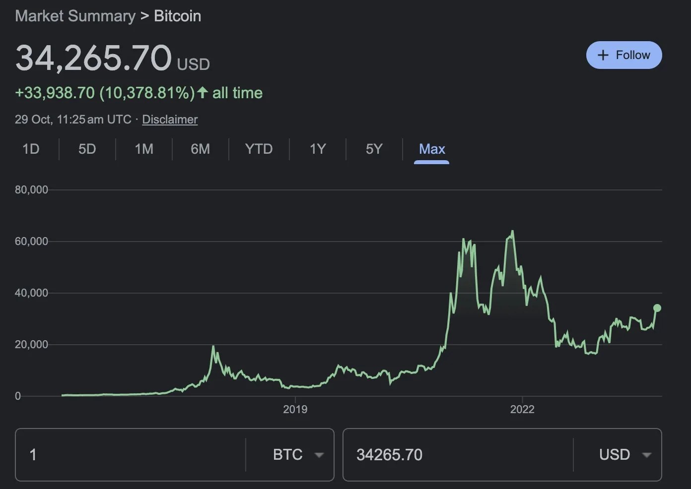 Complete Guide to Bitcoin in 2024 Origin, Transactions, Wallets & Future