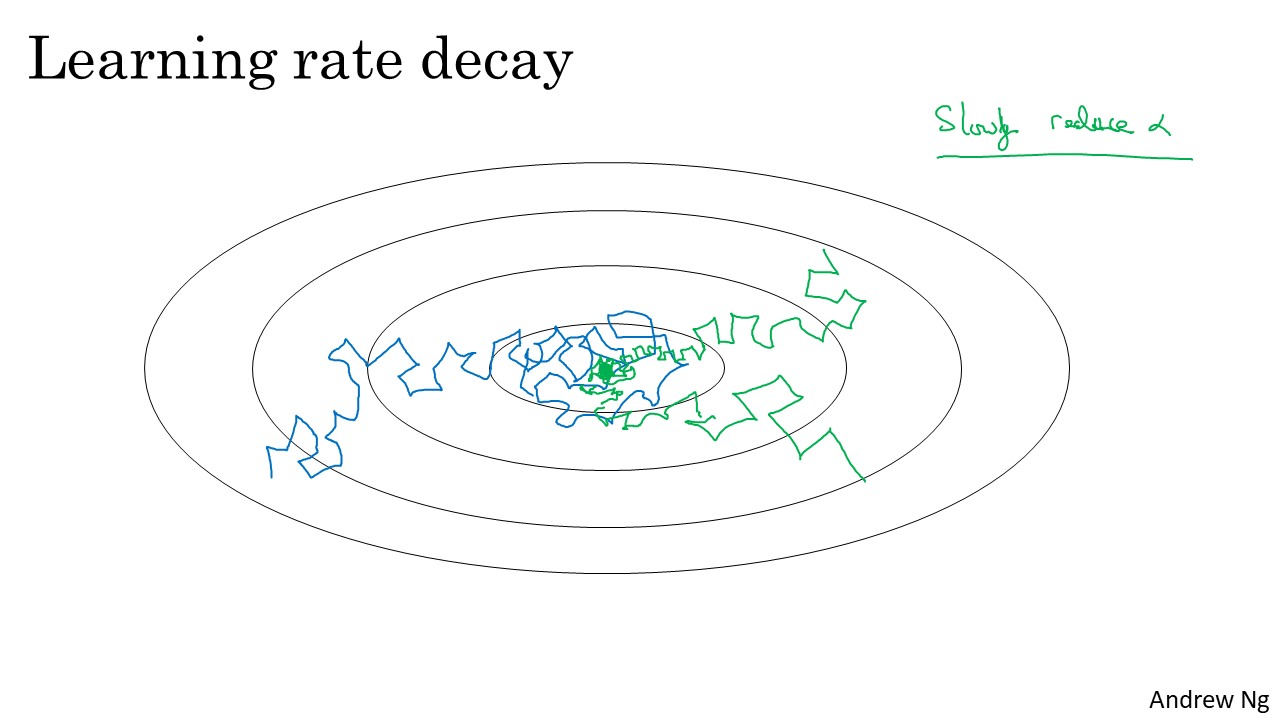 Learning Rate Decay gaussian37