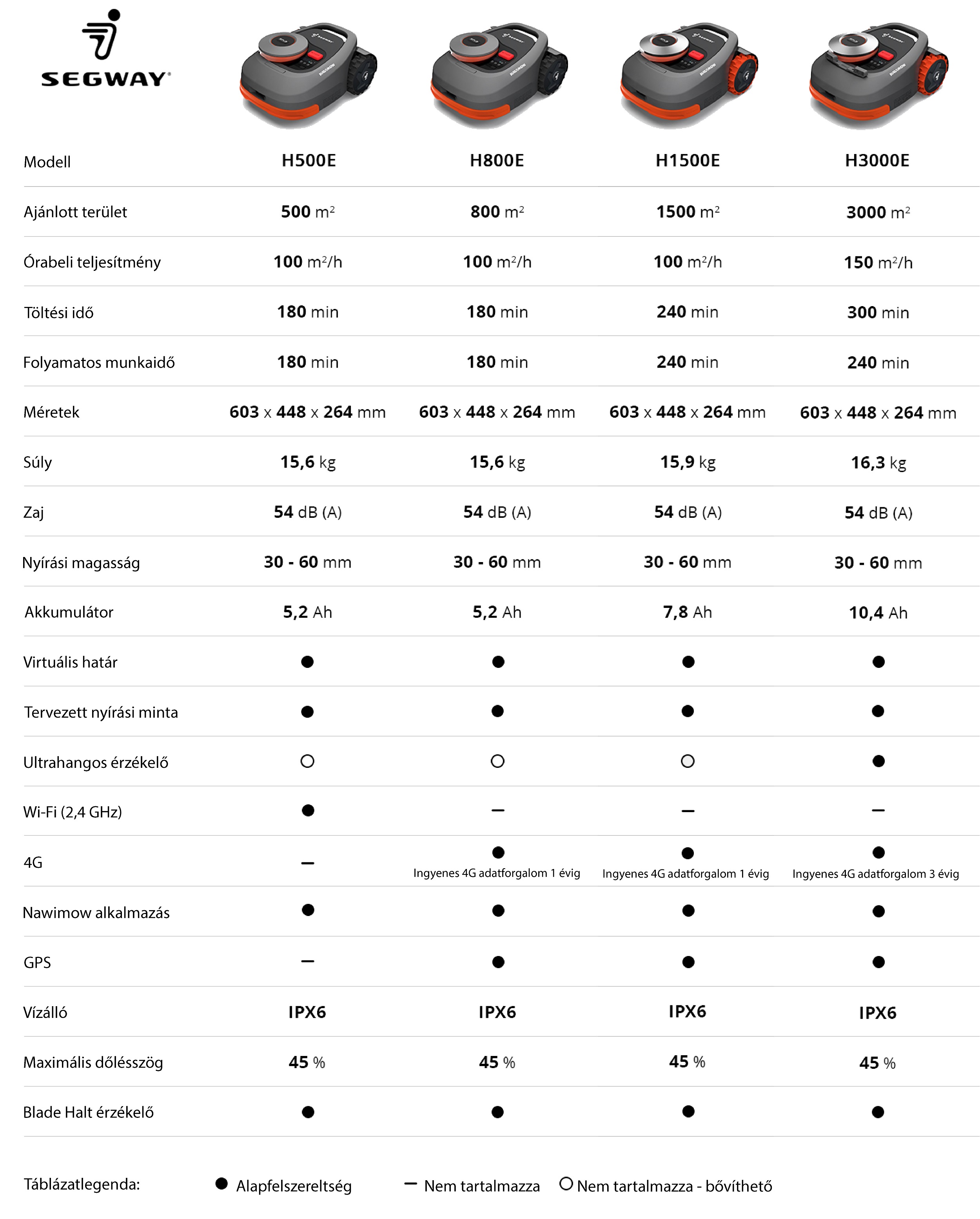 Segway Navimow - határoló vezeték nélküli robotfűnyíró - Hus
