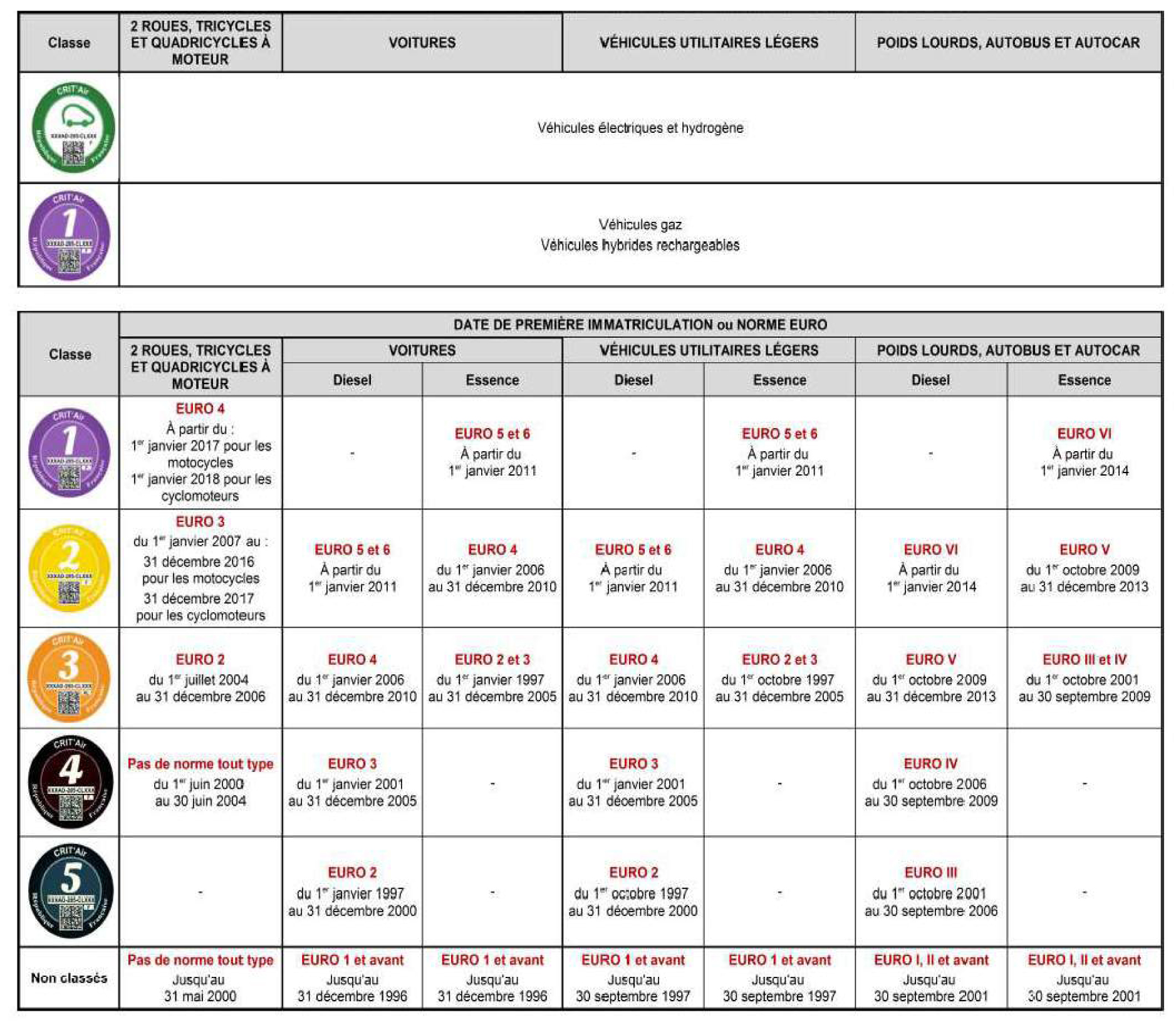 Calendrier Interdiction De Circuler Poids Lourd 2023 Pourrez-Vous Circuler Dans Toulouse Avec Votre Voiture En Septembre Prochain ? - La Gazette Ariégeoise