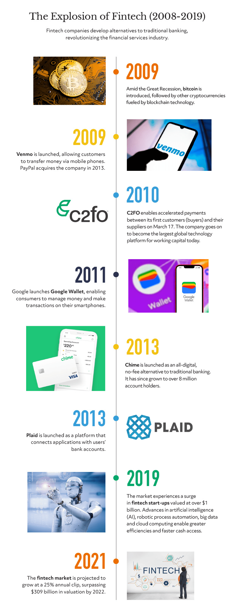 The History of Fintech How Has the Industry Evolved? C2FO Great Britain
