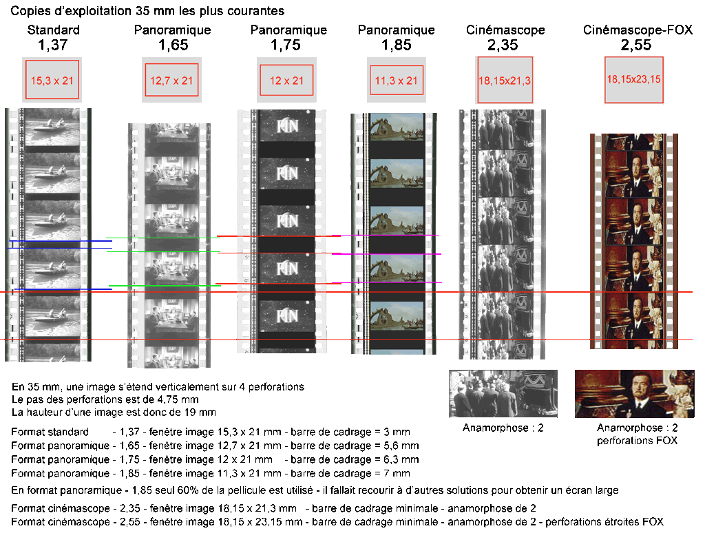 Les Equipements_La Projection