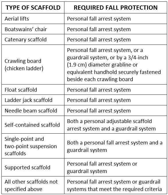 GBCA Safety Toolbox Talk Fall Protection on Scaffolds
