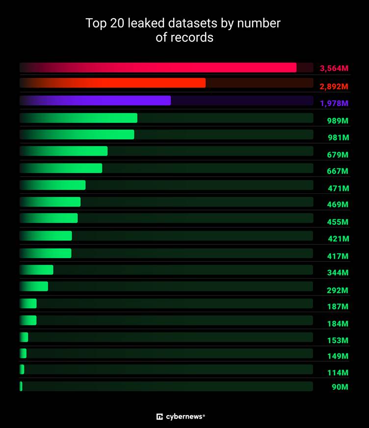 16 Billion User Passwords From Apple Facebook Google and Others Exposed