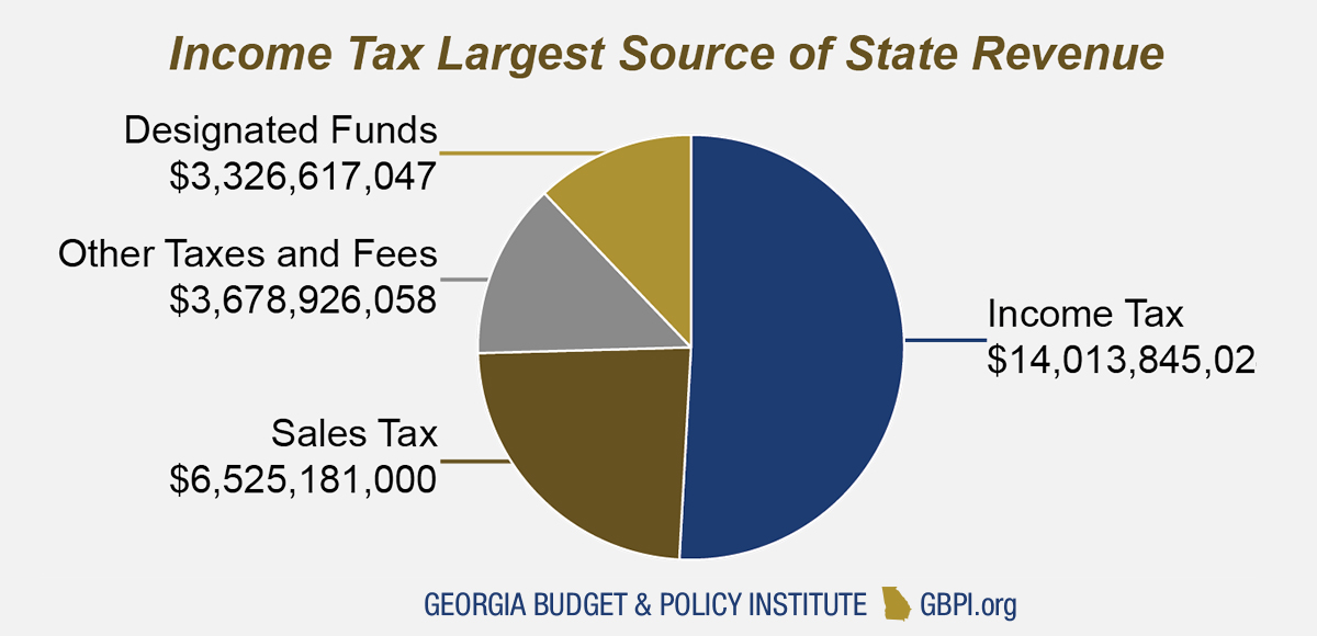 Revenue Primer for State Fiscal Year 2020 Budget and