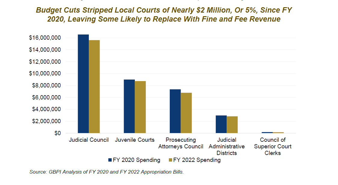 Unjust Revenue from an Imbalanced Criminal Legal System How Fines and Fees Worsen