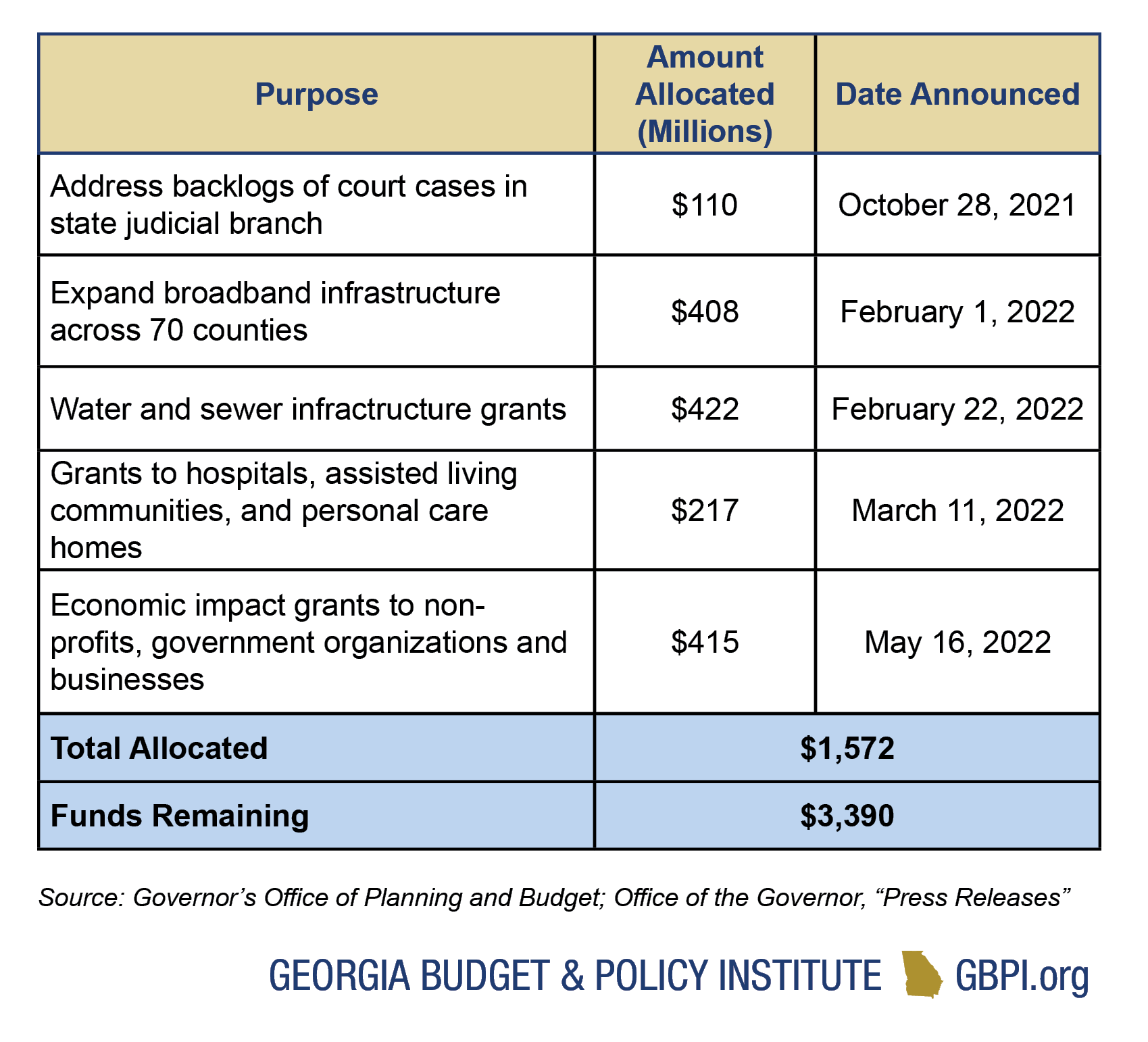 Revenue Primer for State Fiscal Year 2023 Budget and