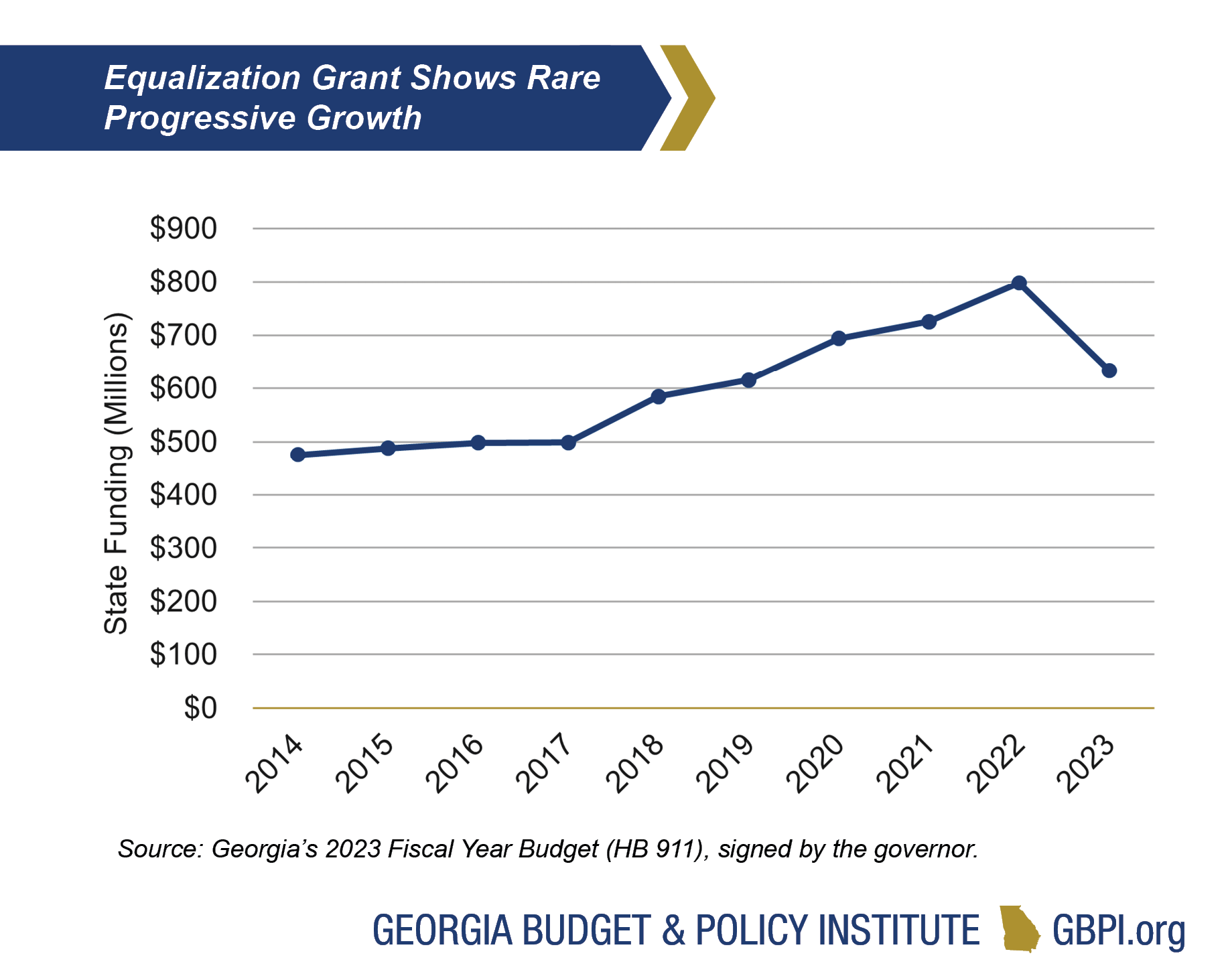 Education Budget Primer for State Fiscal Year 2023