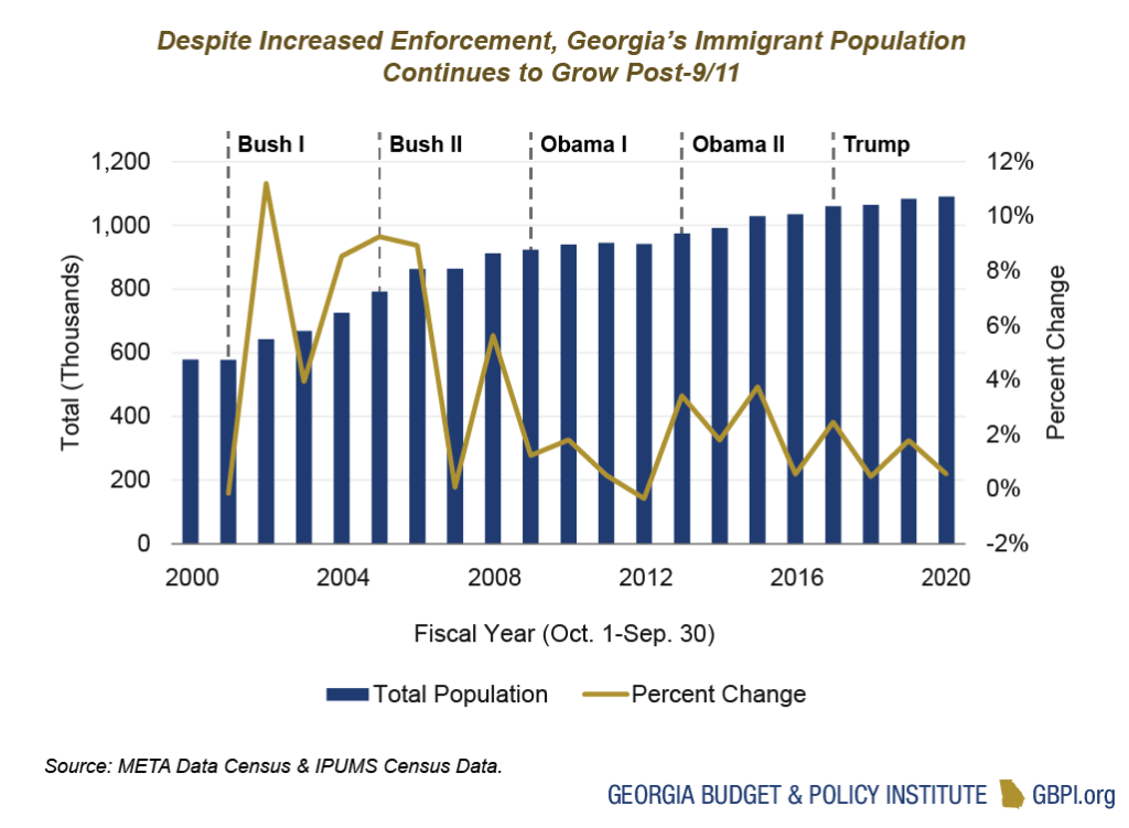 Yet Not Exploring Role in Immigration