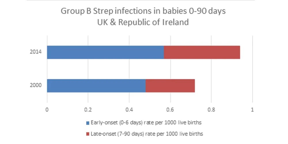 Incidence of group B Strep infection in England, Wales & NI