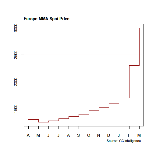 MMA PRICES REACH €3000/MT MARK GC Intelligence