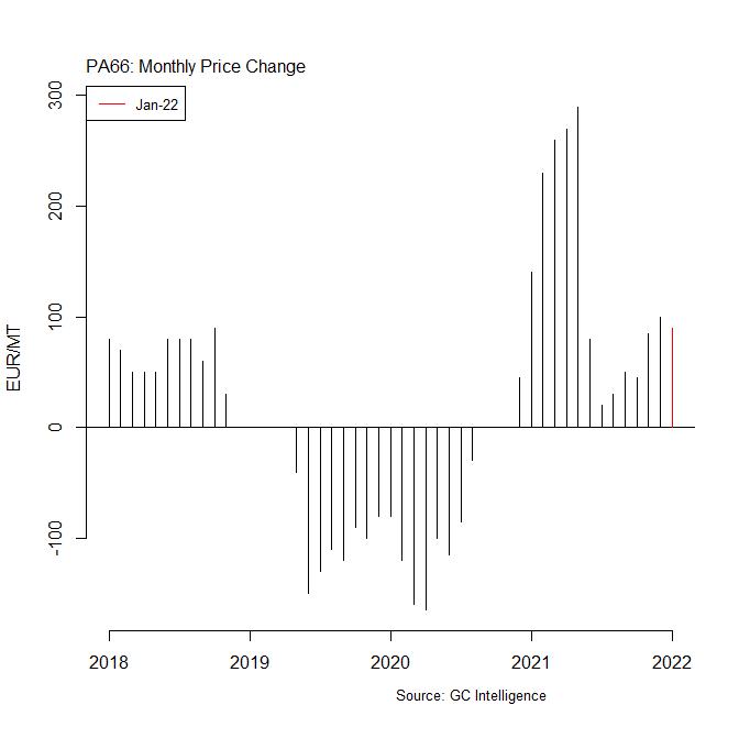 PA66 PRICES GAIN €90/MT IN JANUARY GC Intelligence