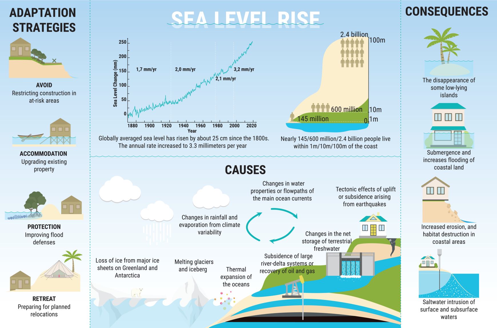 With one in ten people now living in lowlying coastal areas, cities