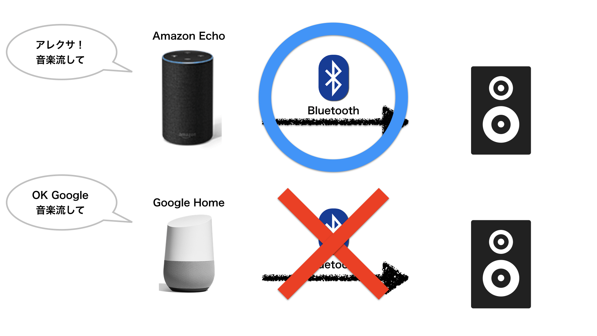 Google HomeをBluetoothスピーカーとして使う方法と設定手順