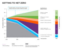 Getting to Net Zero