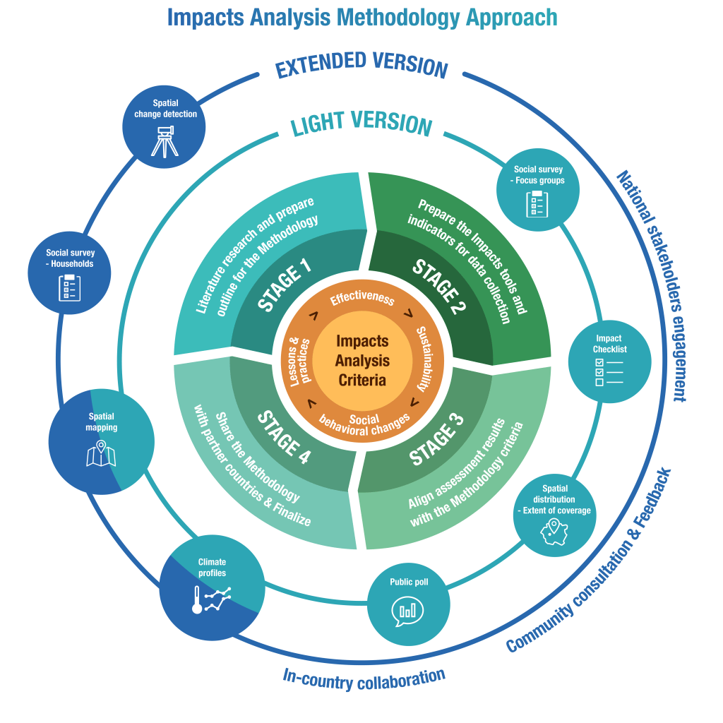 Impact Analysis Methodology Approach GCCA+ SUPA