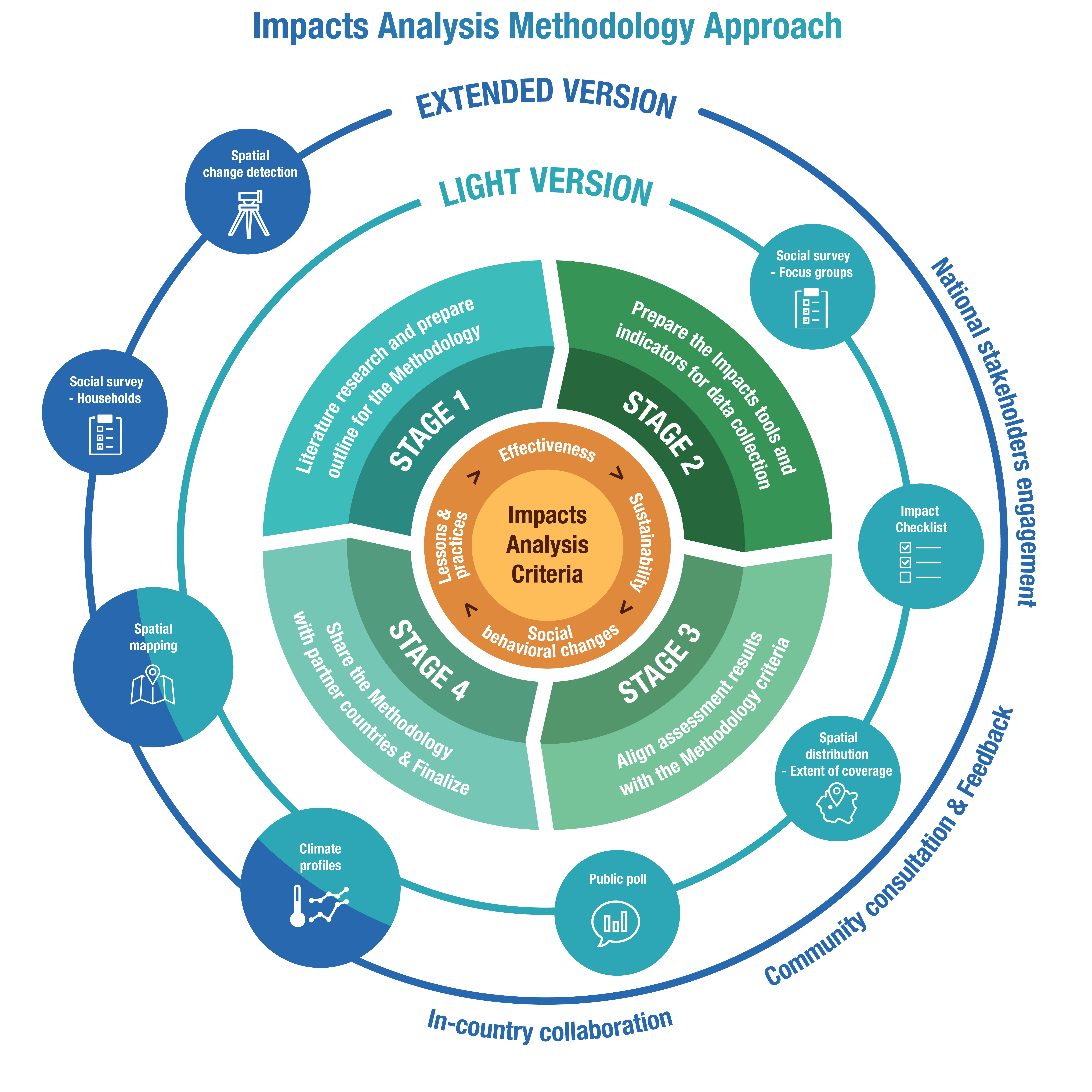 Impact Analysis Methodology Approach GCCA+ SUPA