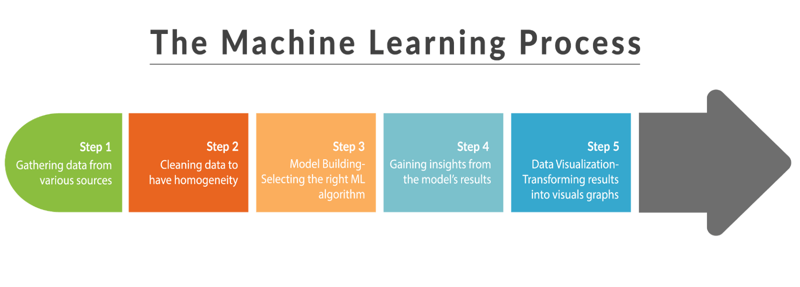 Machine Learning The Present and Future Impact on Web Development