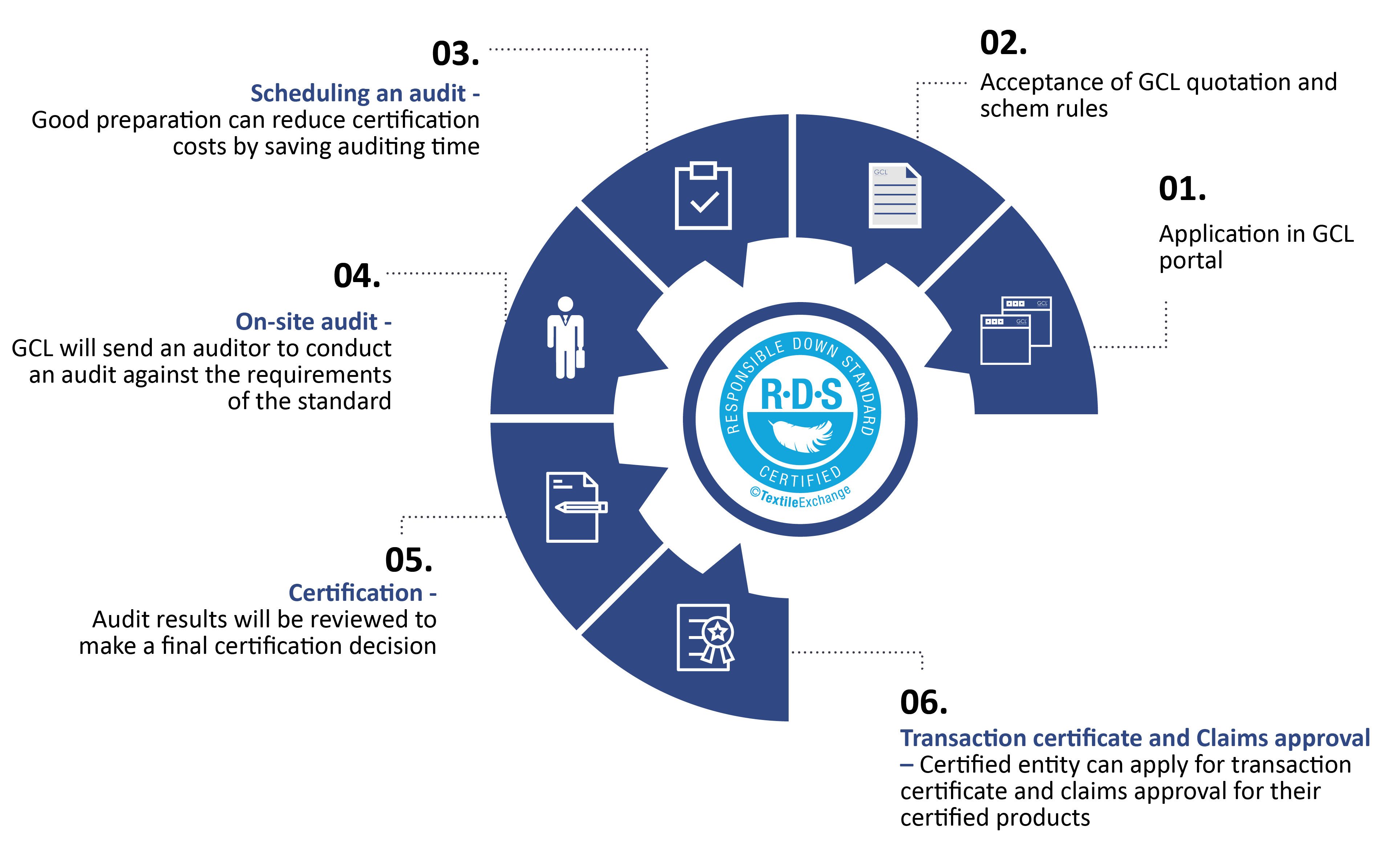 responsibledownstandardrdssupplychaincertification