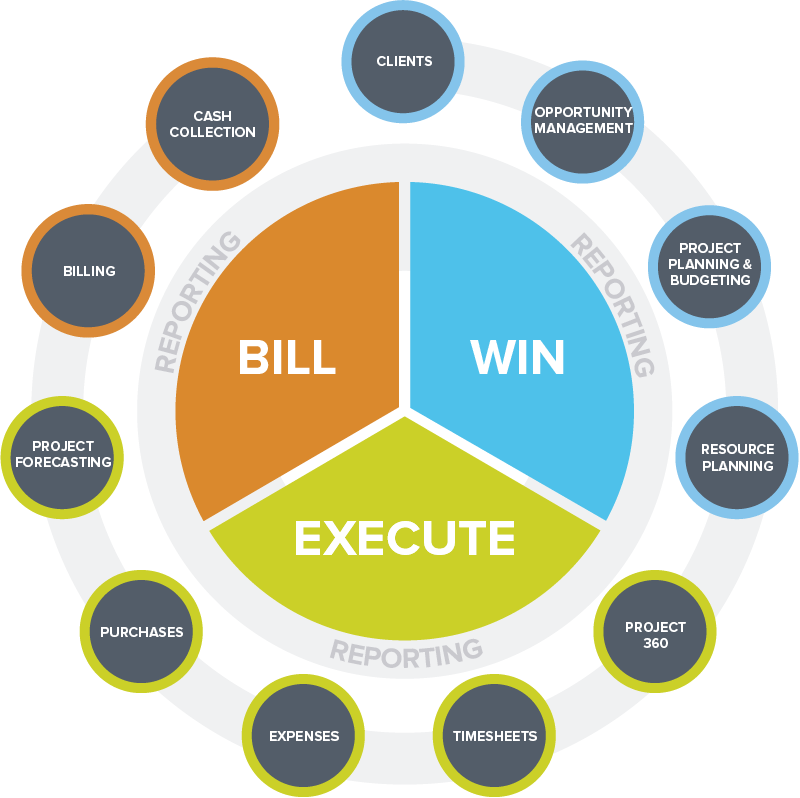 ERP for Professional Services Unit4 Business World
