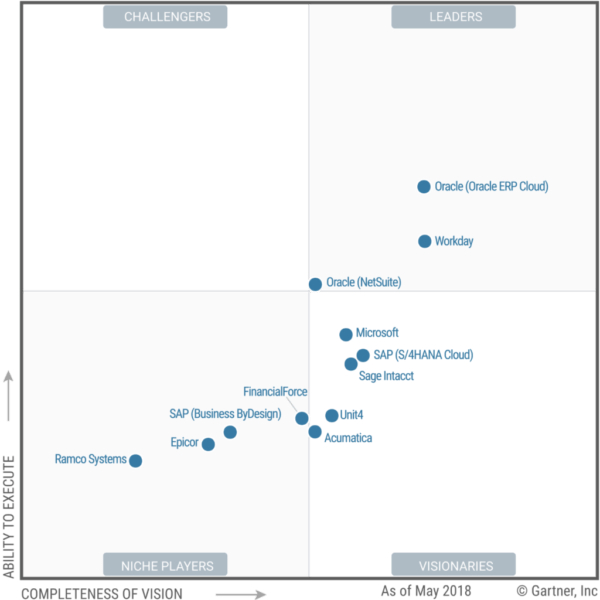 Gartner Magic Quadrant Unit4 Business World Agresso