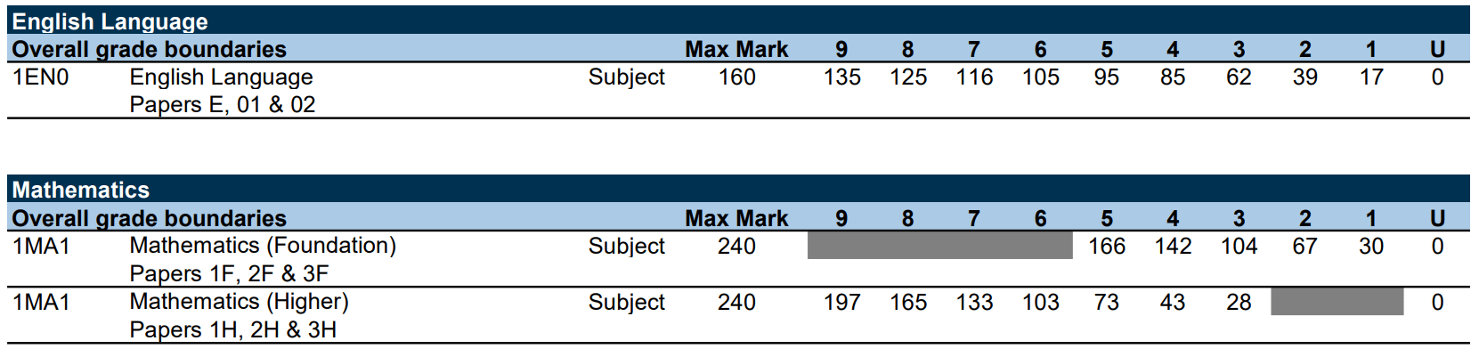 Gcse Computer Science Grade Boundaries Gcse Results 2020 A Look At