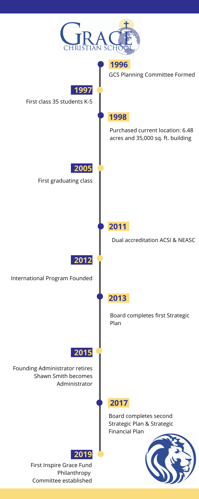 Grace Timeline Infographic (1) Grace Christian School
