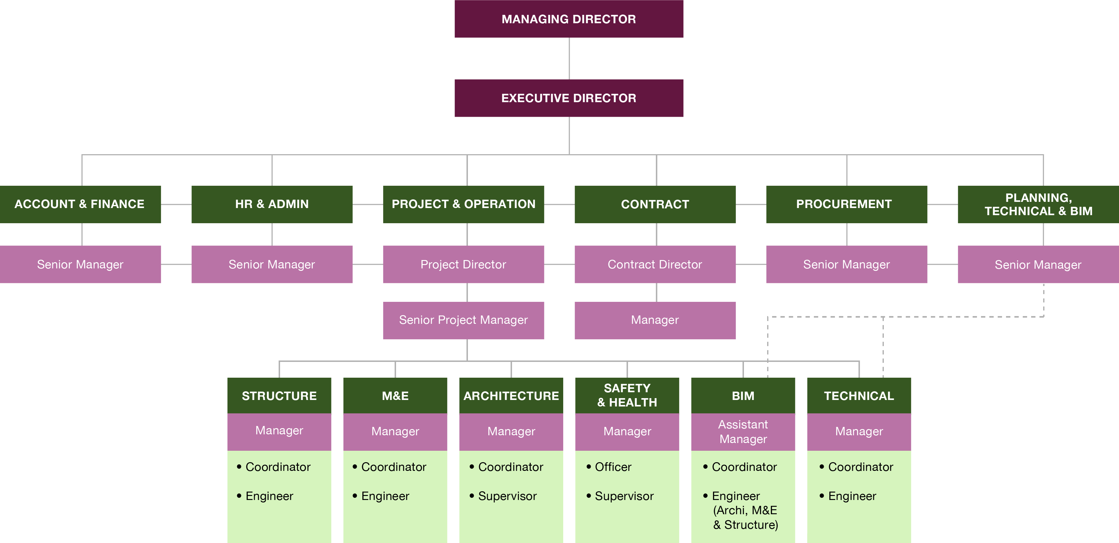 Organisational Structure GD Capital
