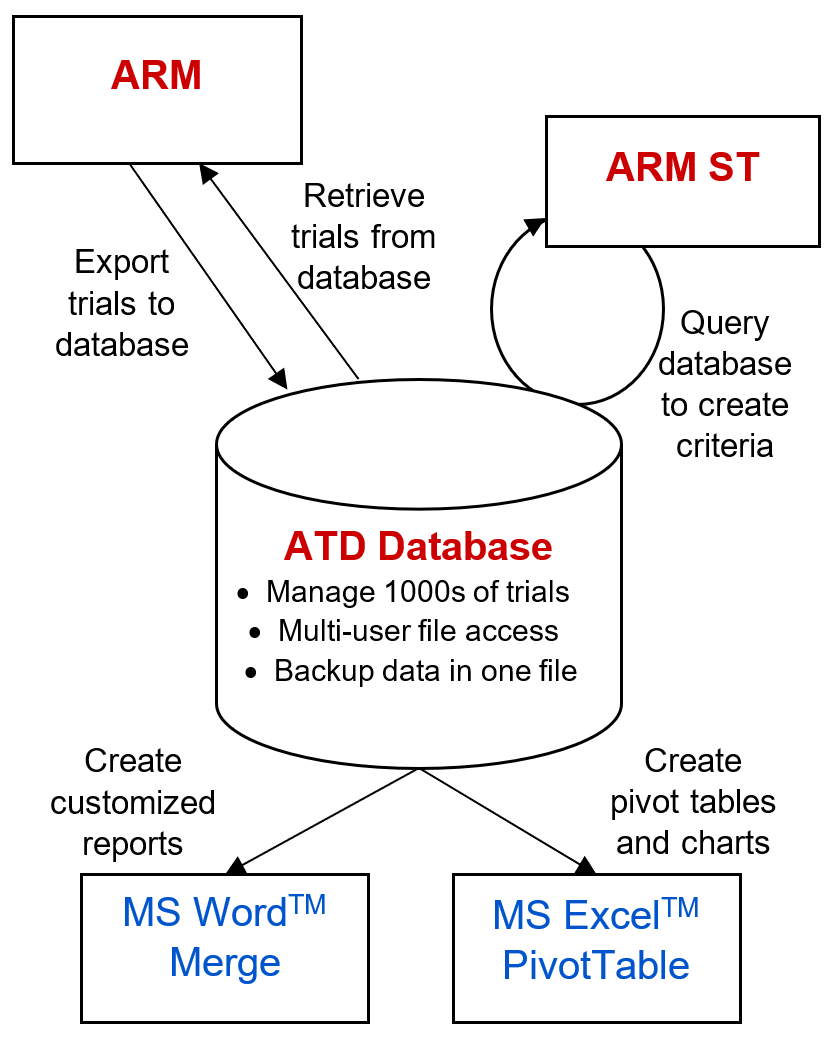 GDM Trial Database (ATD)